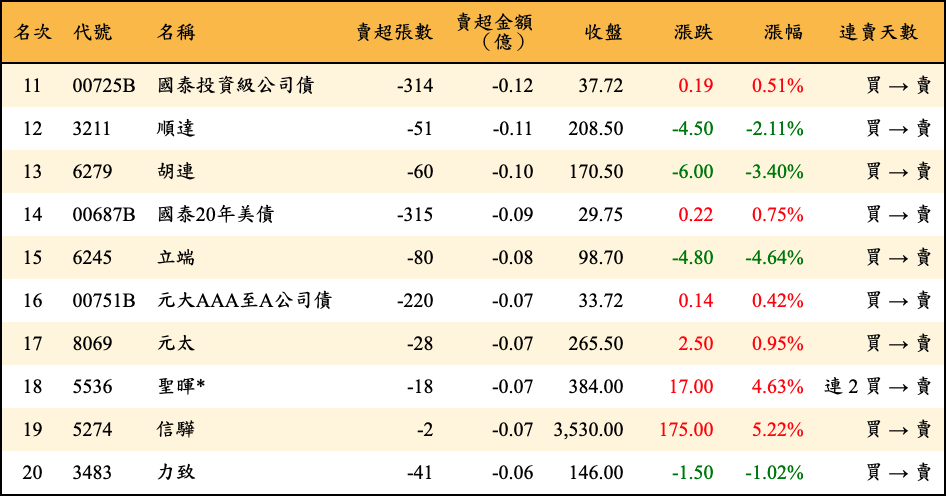 賣超張數及金額