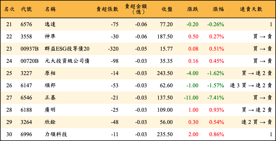 賣超張數及金額