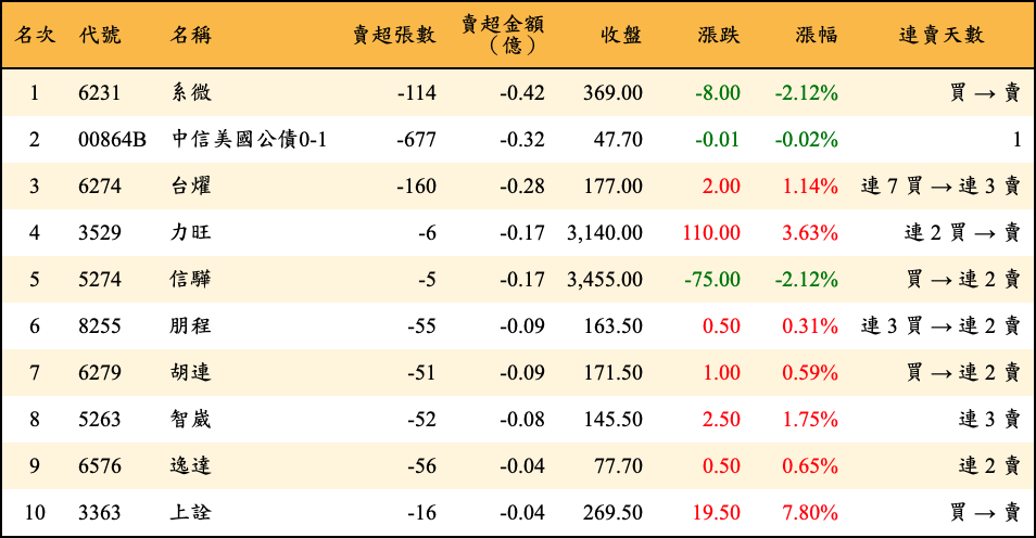 賣超張數及金額