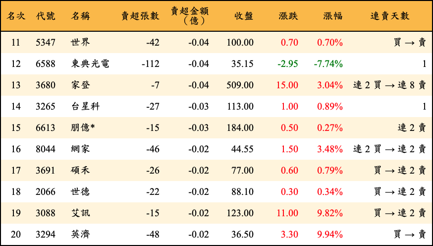 賣超張數及金額