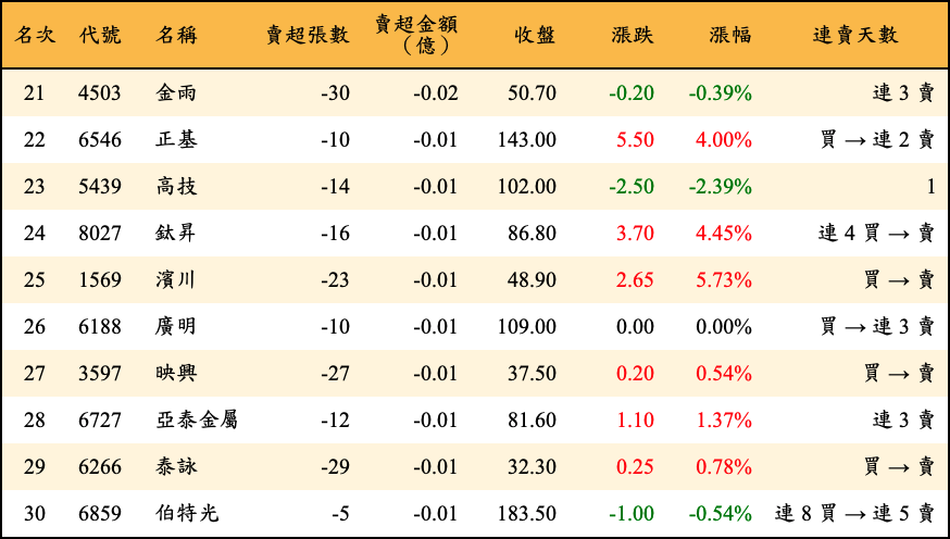 賣超張數及金額