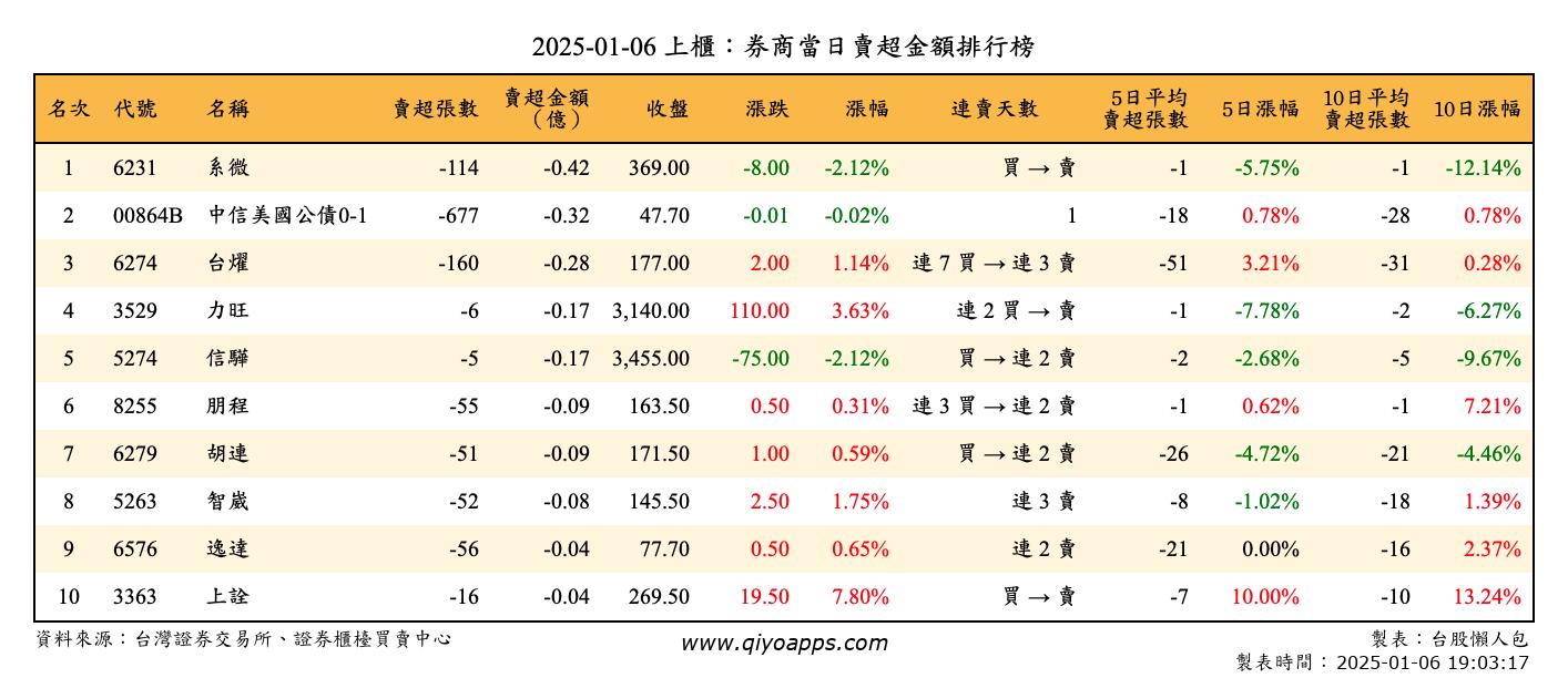 上櫃：券商當日賣超金額排行榜