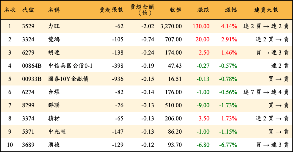 賣超張數及金額