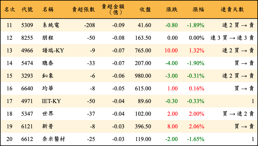 賣超張數及金額