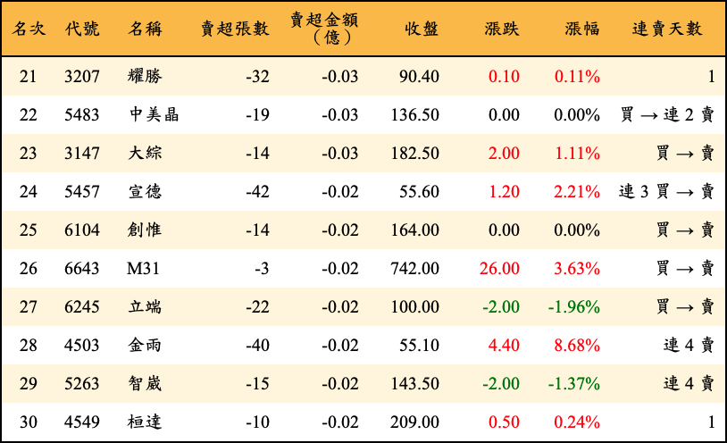 賣超張數及金額