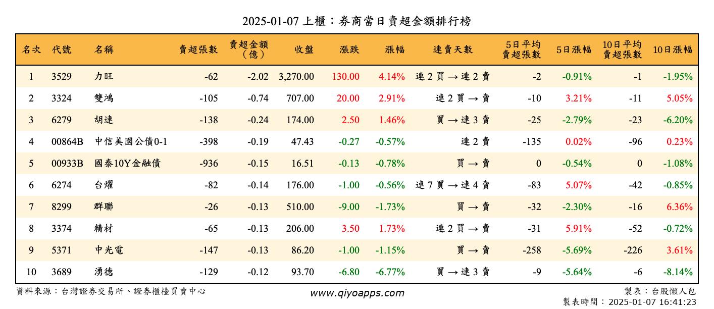 上櫃：券商當日賣超金額排行榜