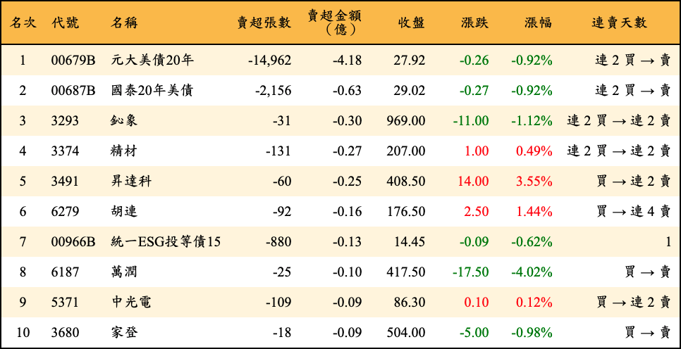 賣超張數及金額