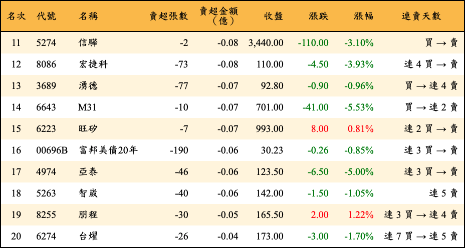 賣超張數及金額