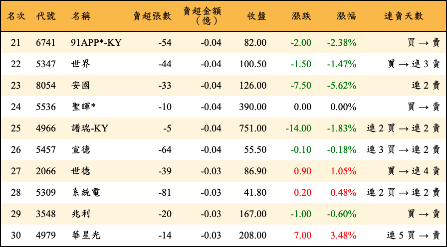 賣超張數及金額