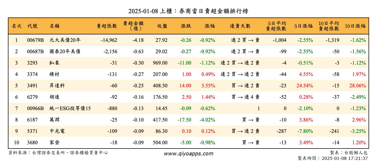 上櫃：券商當日賣超金額排行榜