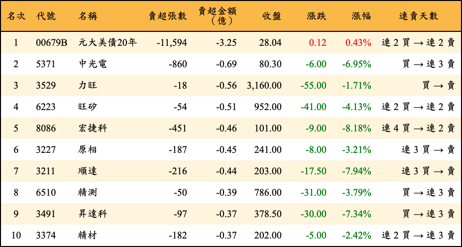 賣超張數及金額