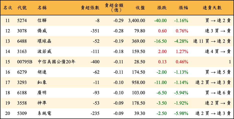 賣超張數及金額