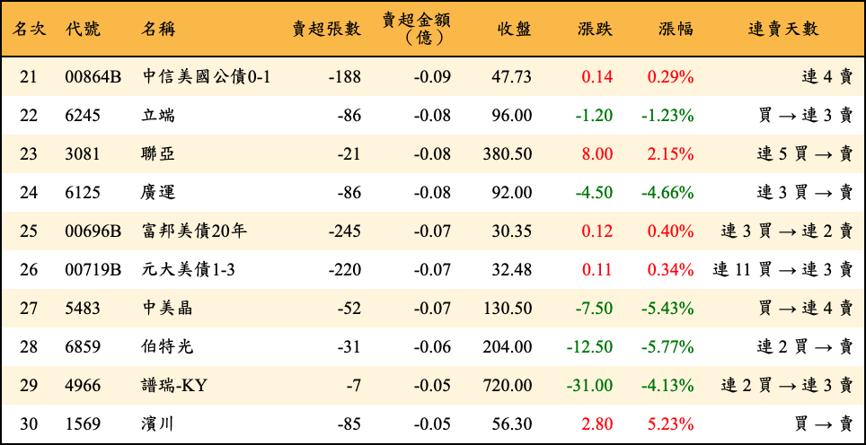 賣超張數及金額