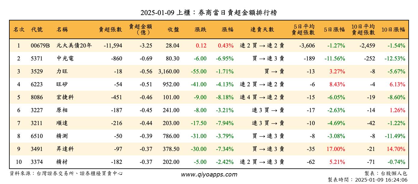 上櫃：券商當日賣超金額排行榜