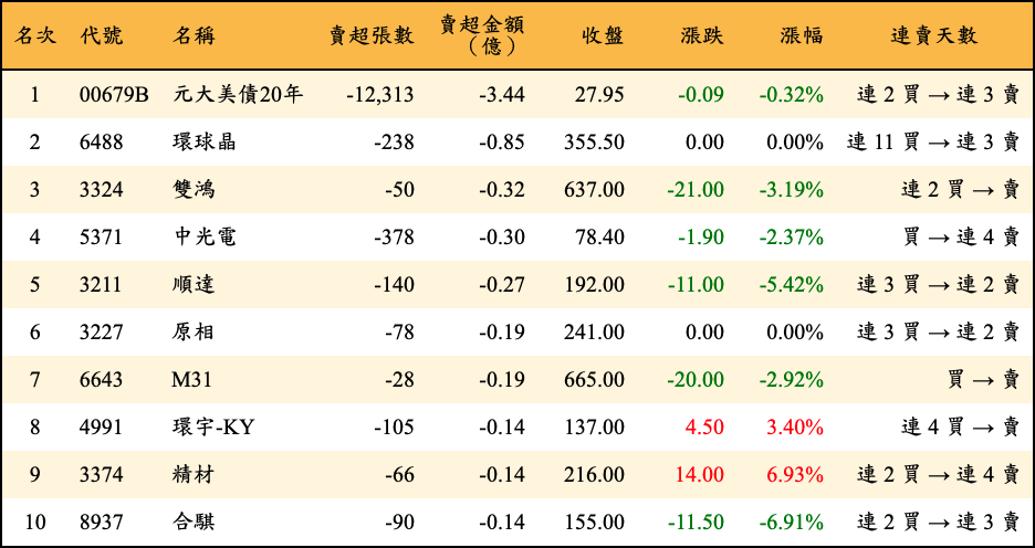 賣超張數及金額