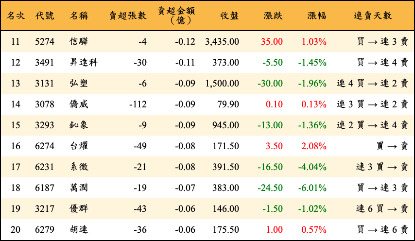 賣超張數及金額