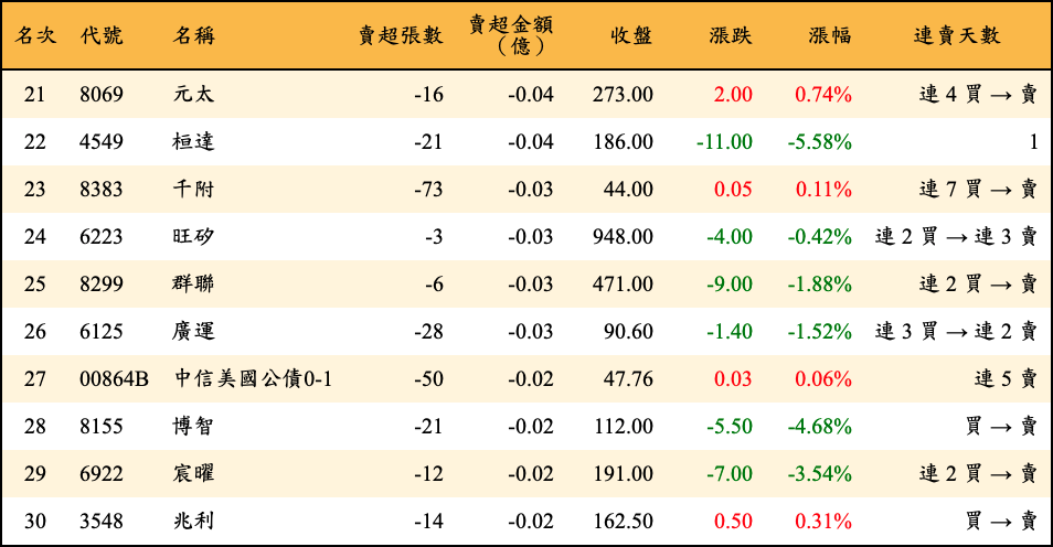 賣超張數及金額