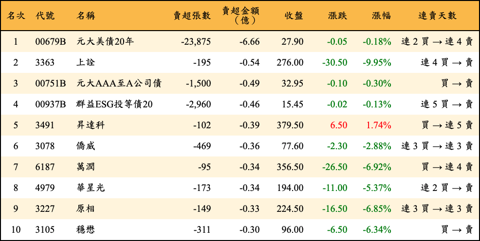 賣超張數及金額