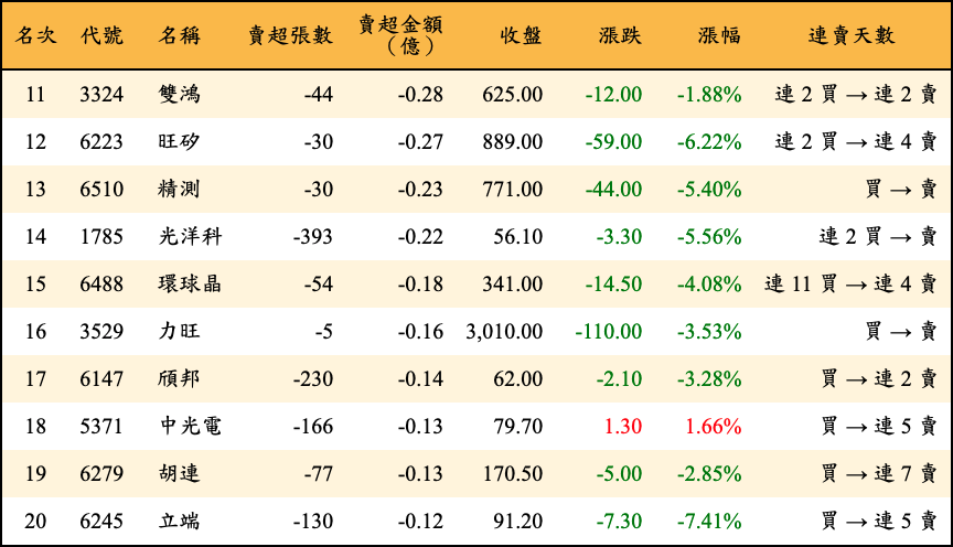 賣超張數及金額