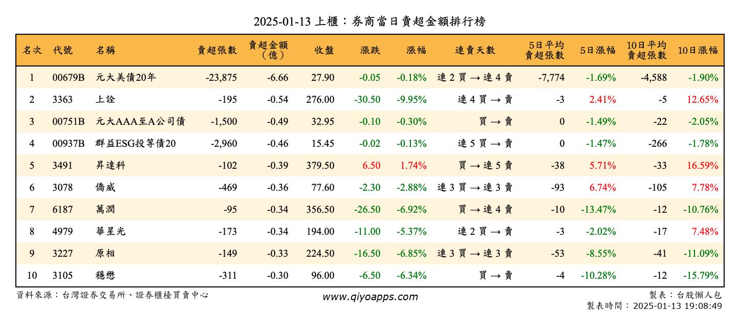 上櫃：券商當日賣超金額排行榜