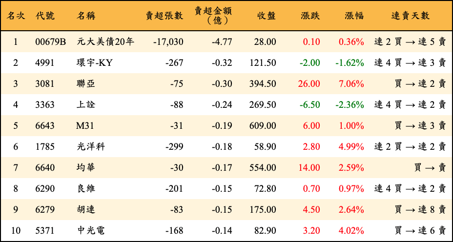 賣超張數及金額