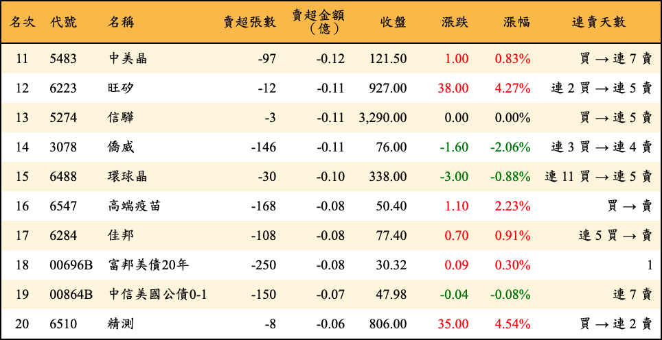 賣超張數及金額