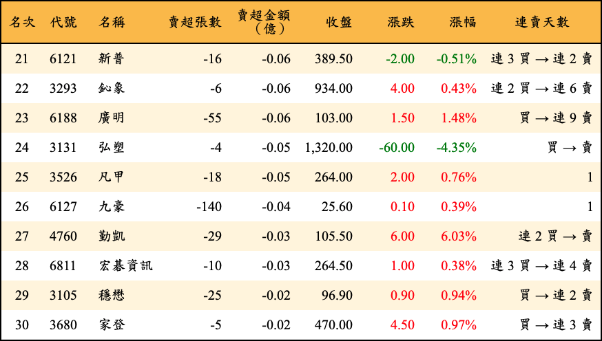 賣超張數及金額