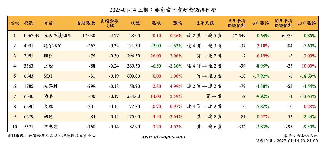 上櫃：券商當日賣超金額排行榜