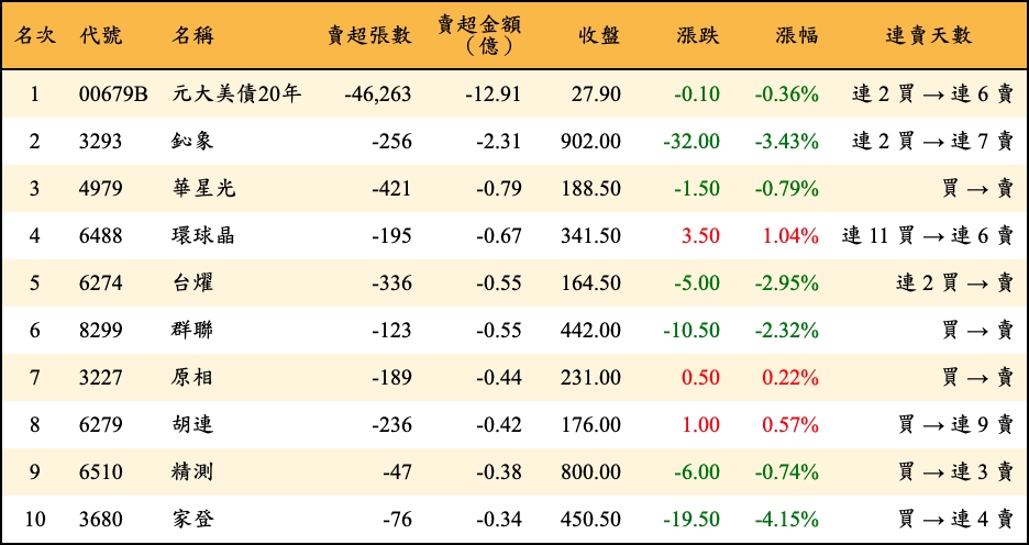 賣超張數及金額