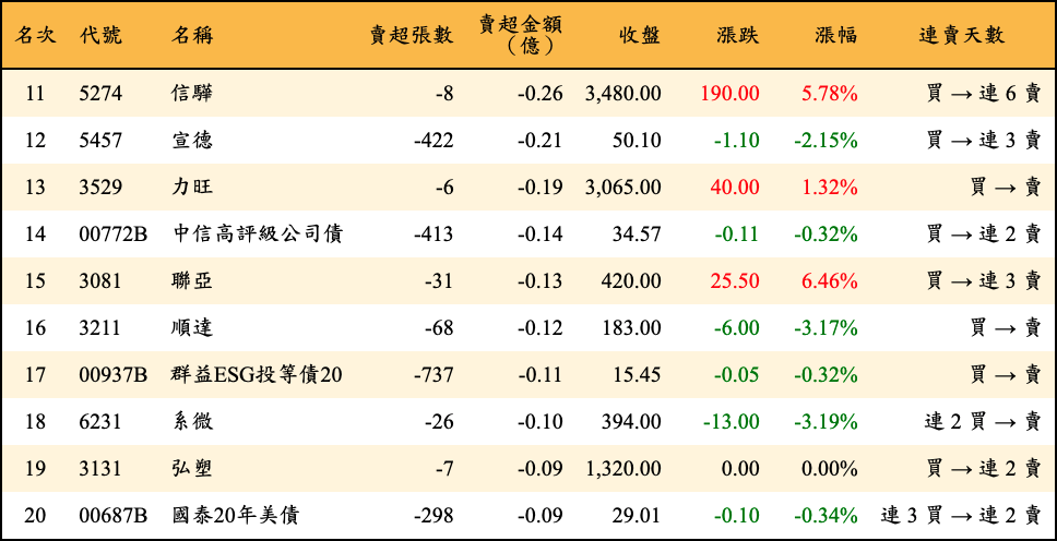 賣超張數及金額