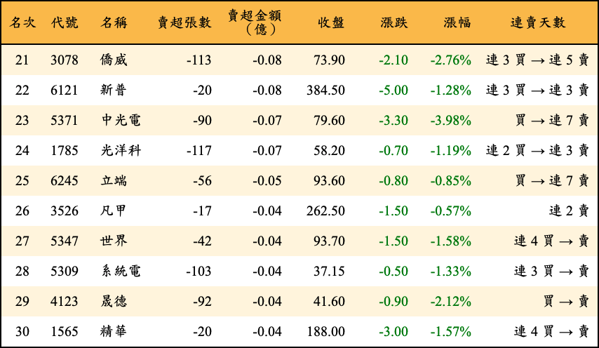 賣超張數及金額