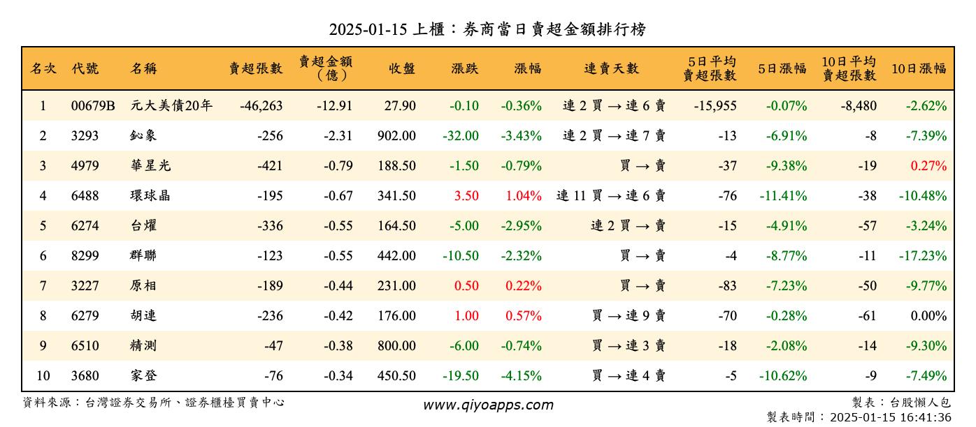 上櫃：券商當日賣超金額排行榜