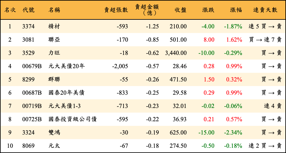 賣超張數及金額