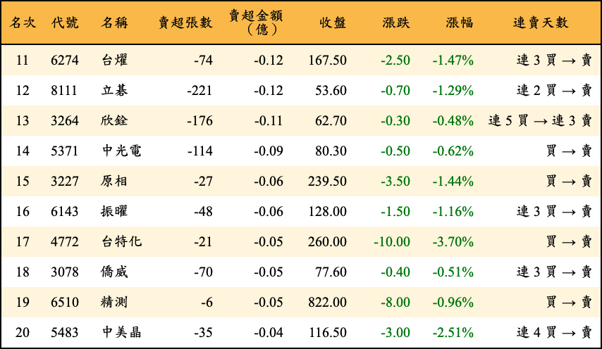 賣超張數及金額