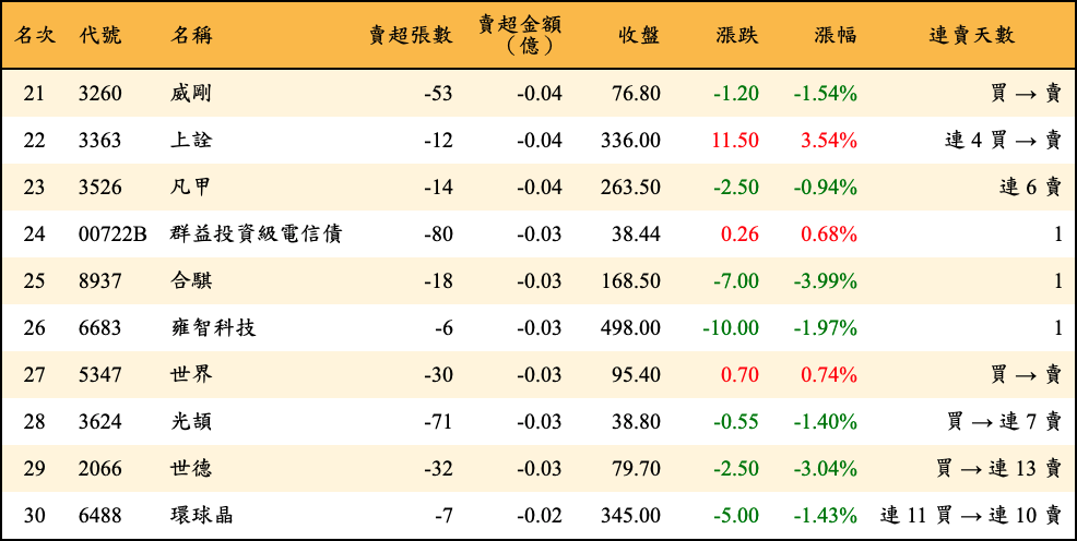 賣超張數及金額