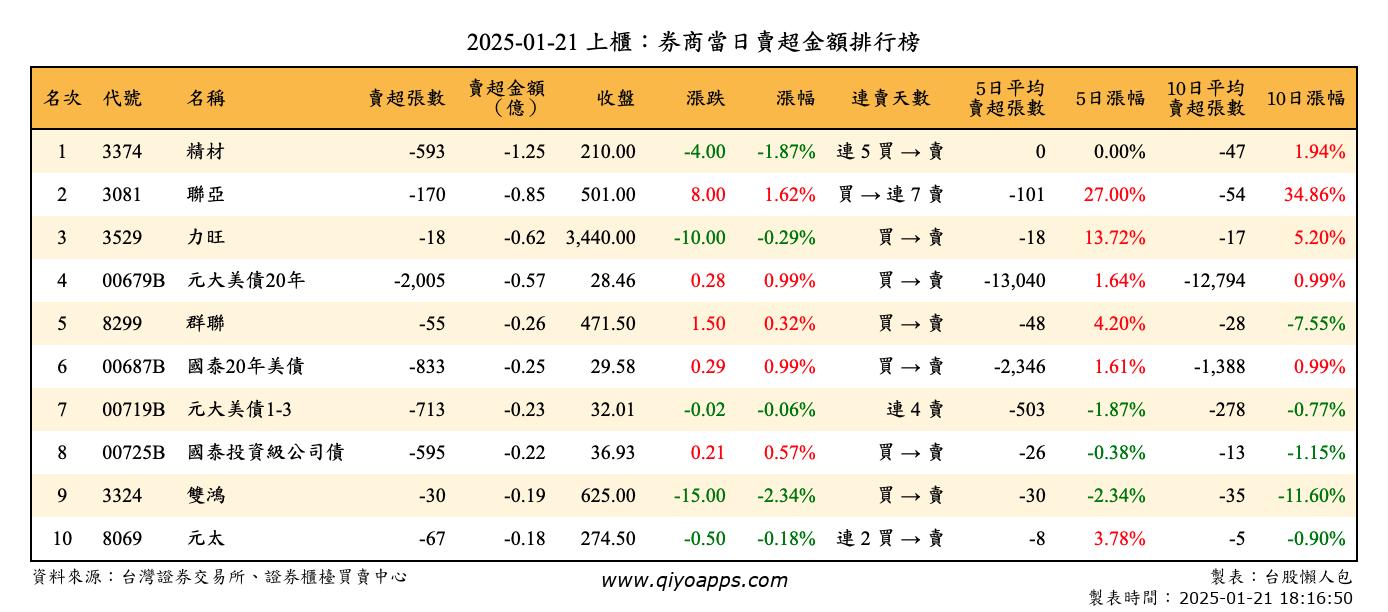 上櫃：券商當日賣超金額排行榜