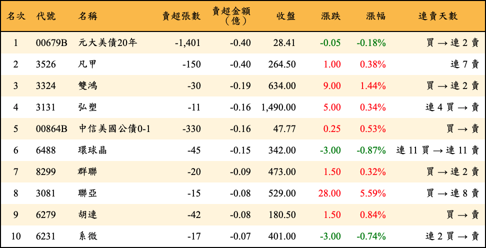 賣超張數及金額