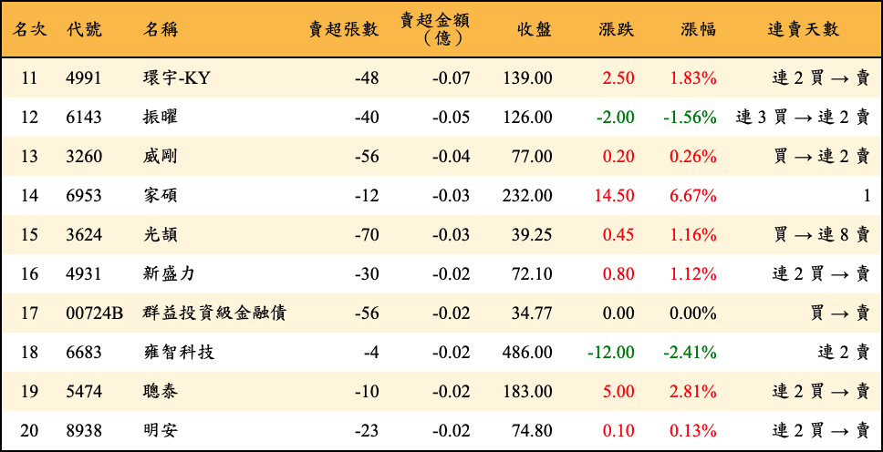 賣超張數及金額