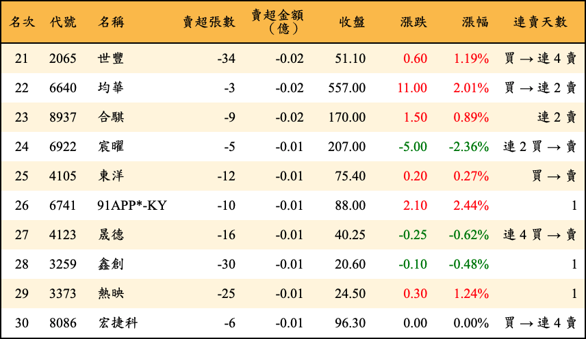 賣超張數及金額