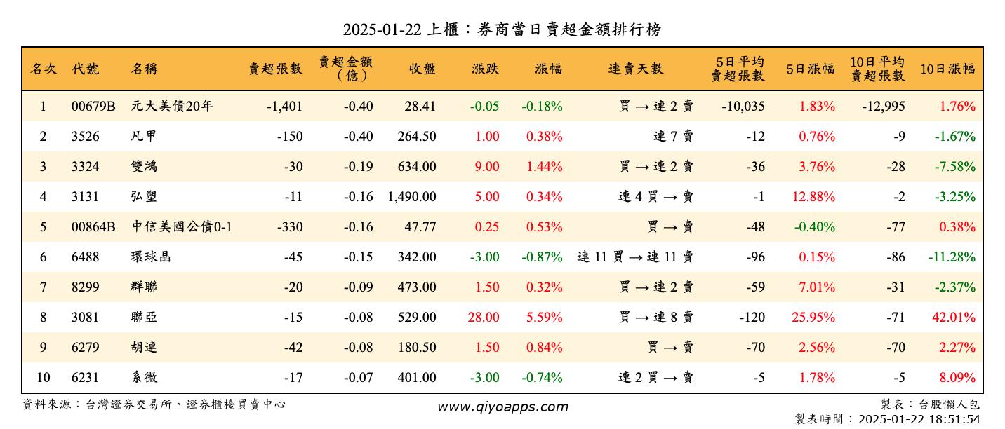 上櫃：券商當日賣超金額排行榜