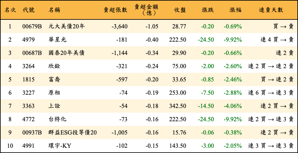 賣超張數及金額