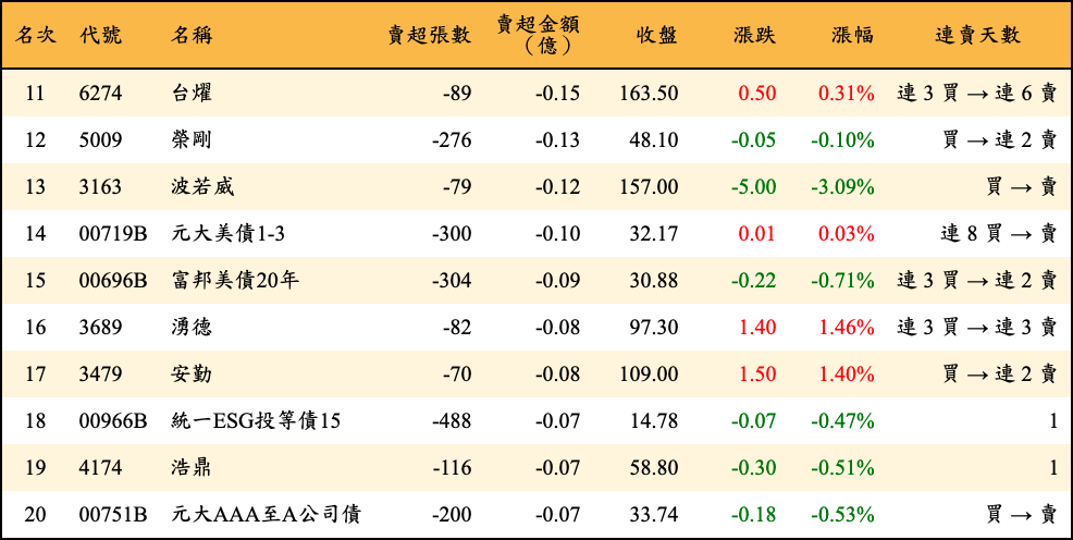 賣超張數及金額