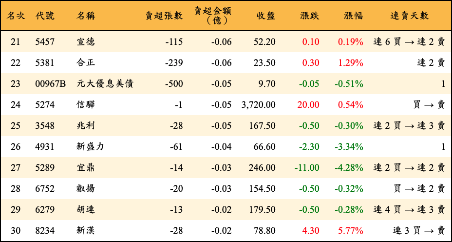 賣超張數及金額