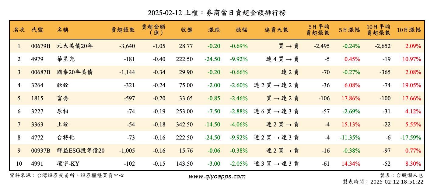 上櫃：券商當日賣超金額排行榜