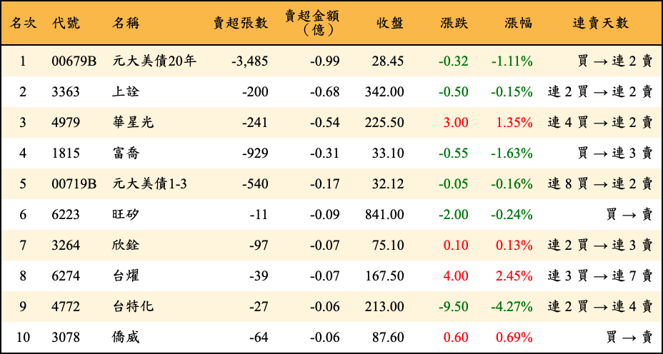 賣超張數及金額