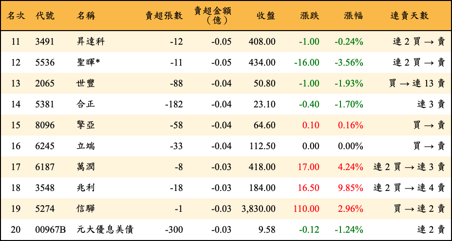 賣超張數及金額