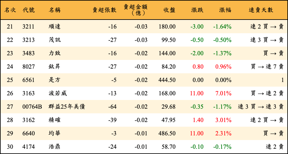 賣超張數及金額