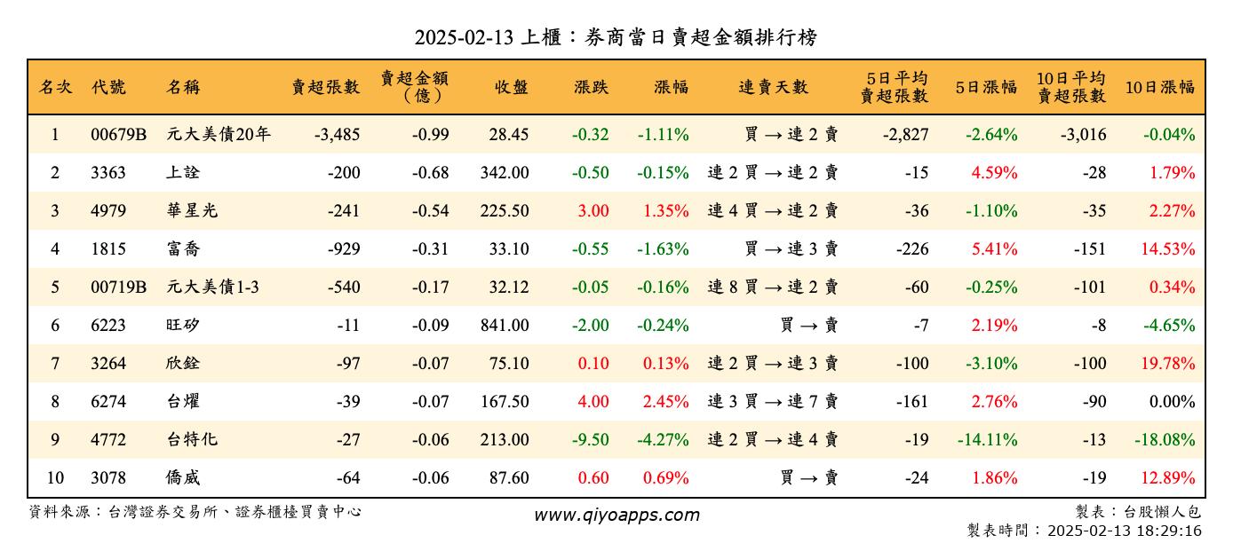 上櫃：券商當日賣超金額排行榜