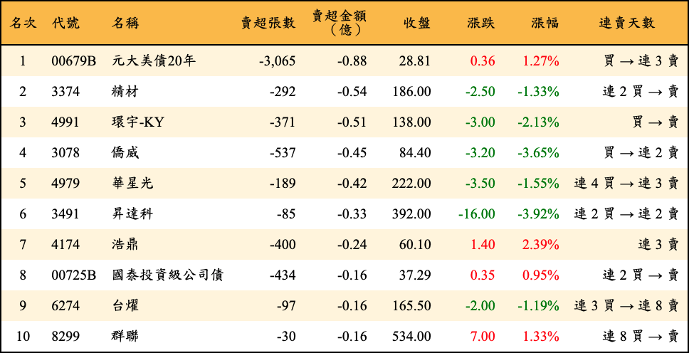 賣超張數及金額