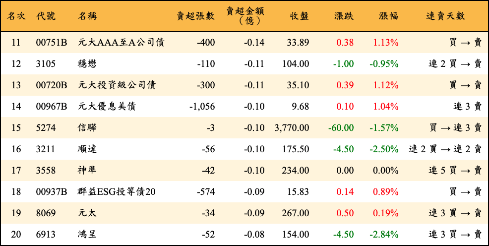 賣超張數及金額